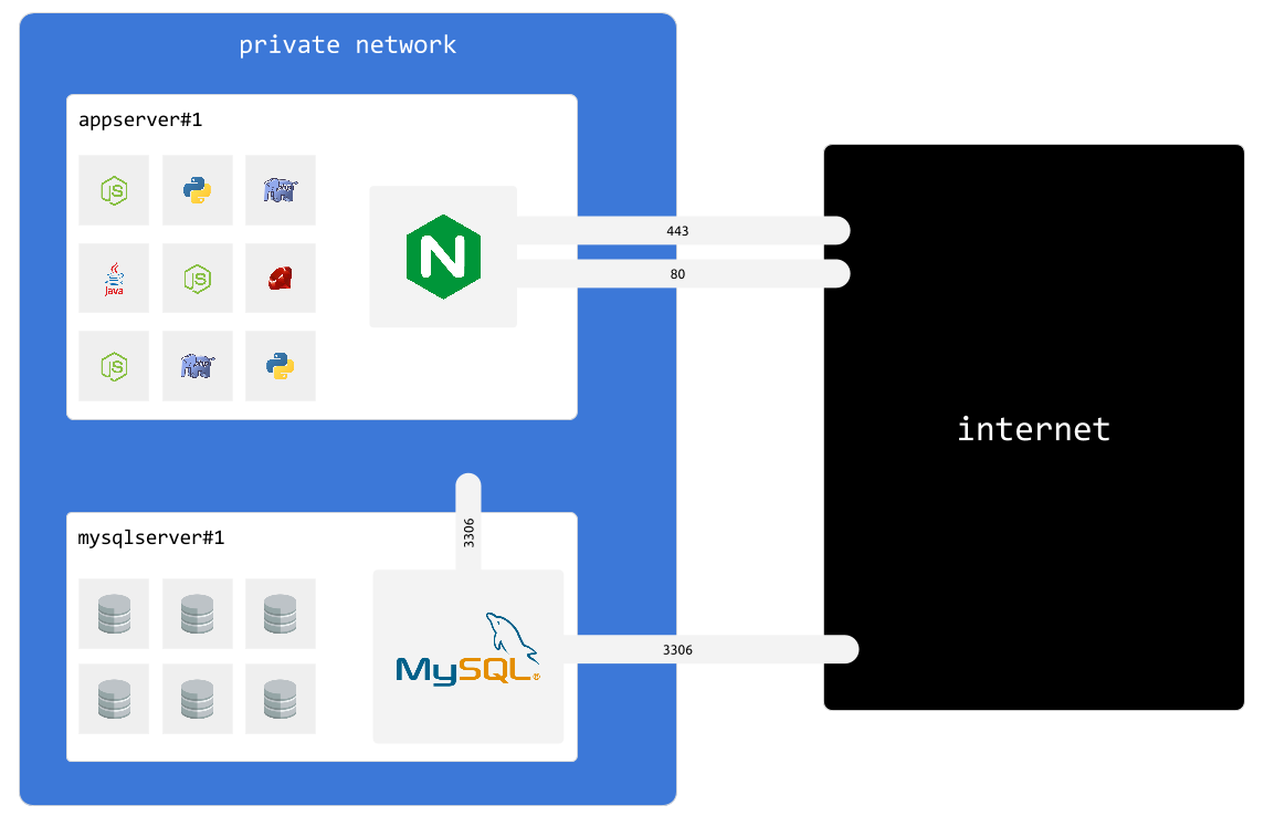 mysql instance